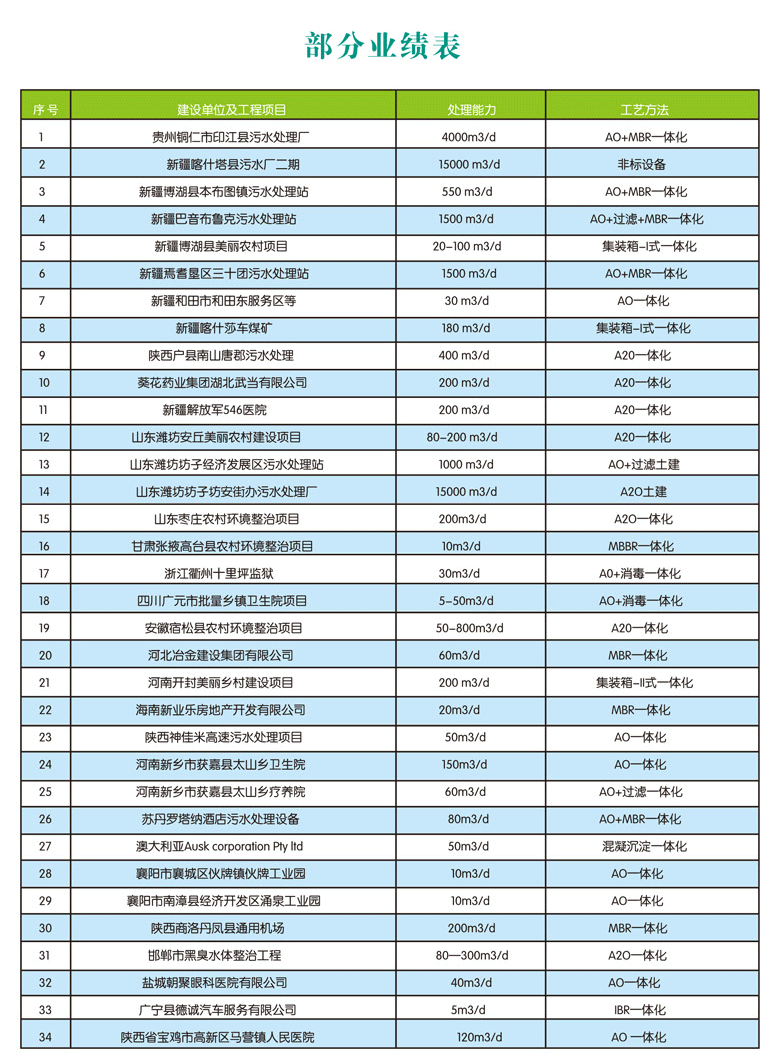 工程業(yè)績(jī)表