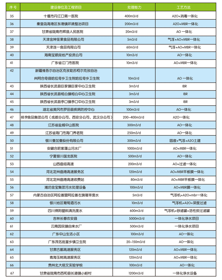 部分業(yè)績(jī)表