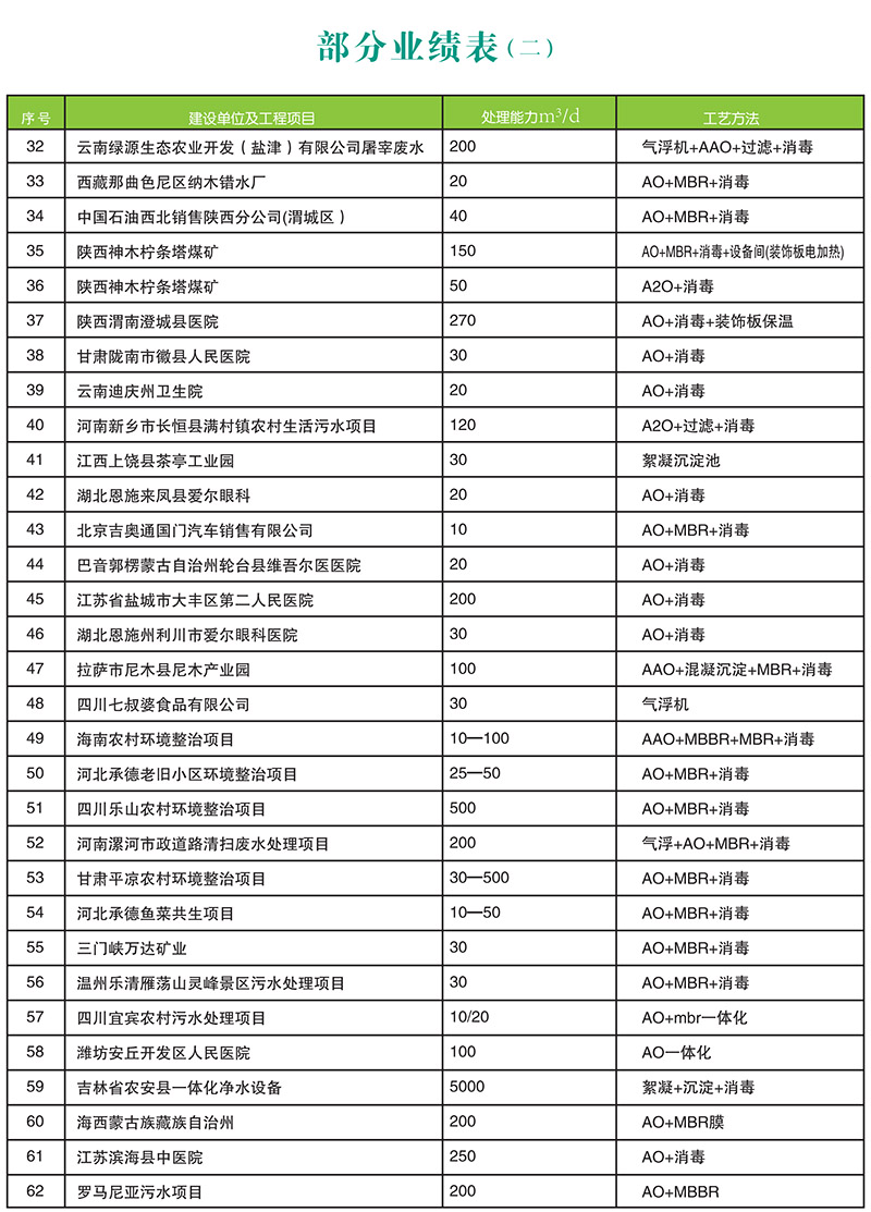 污水一體化污水處理設備質(zhì)量排名
